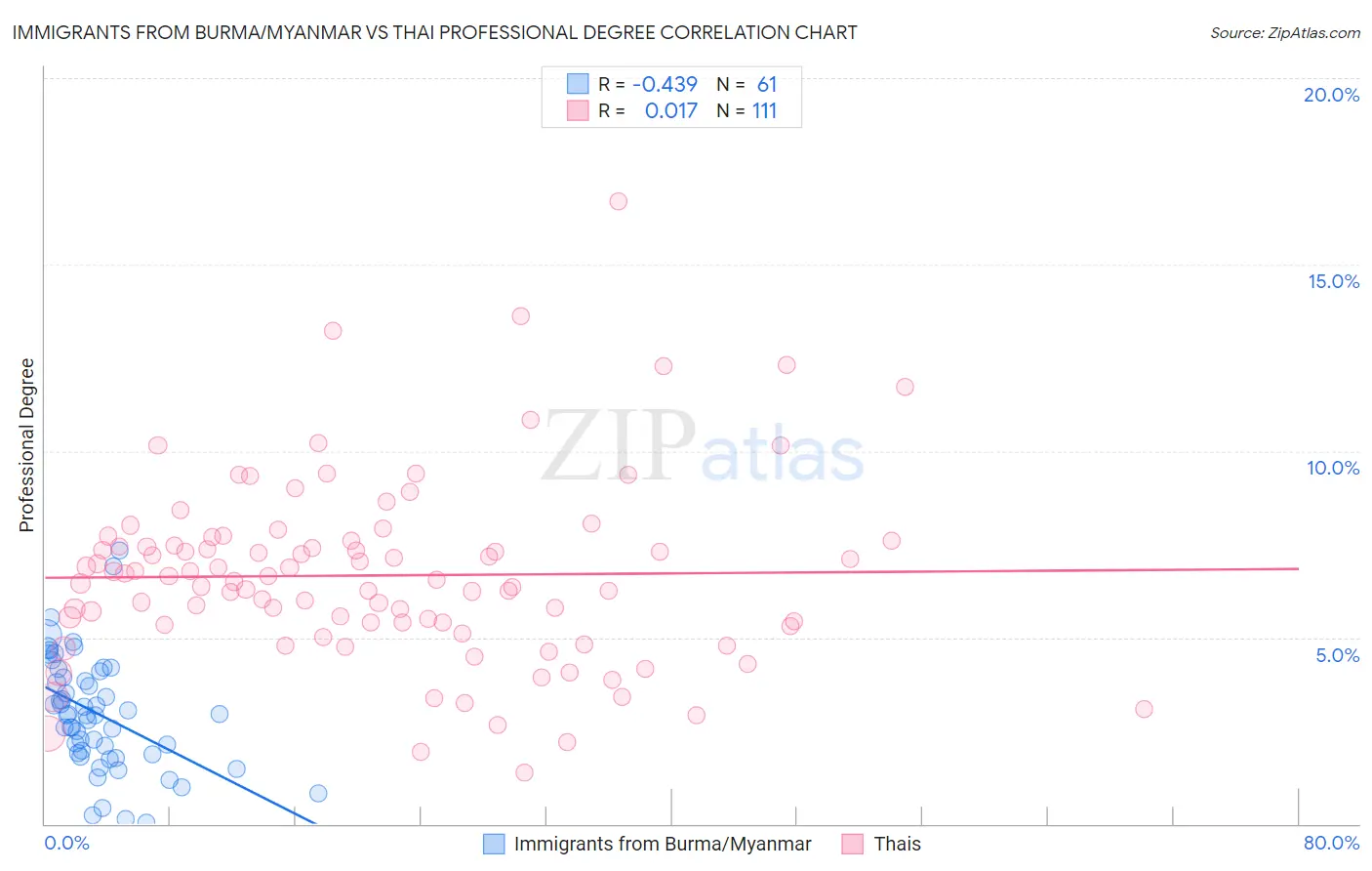 Immigrants from Burma/Myanmar vs Thai Professional Degree