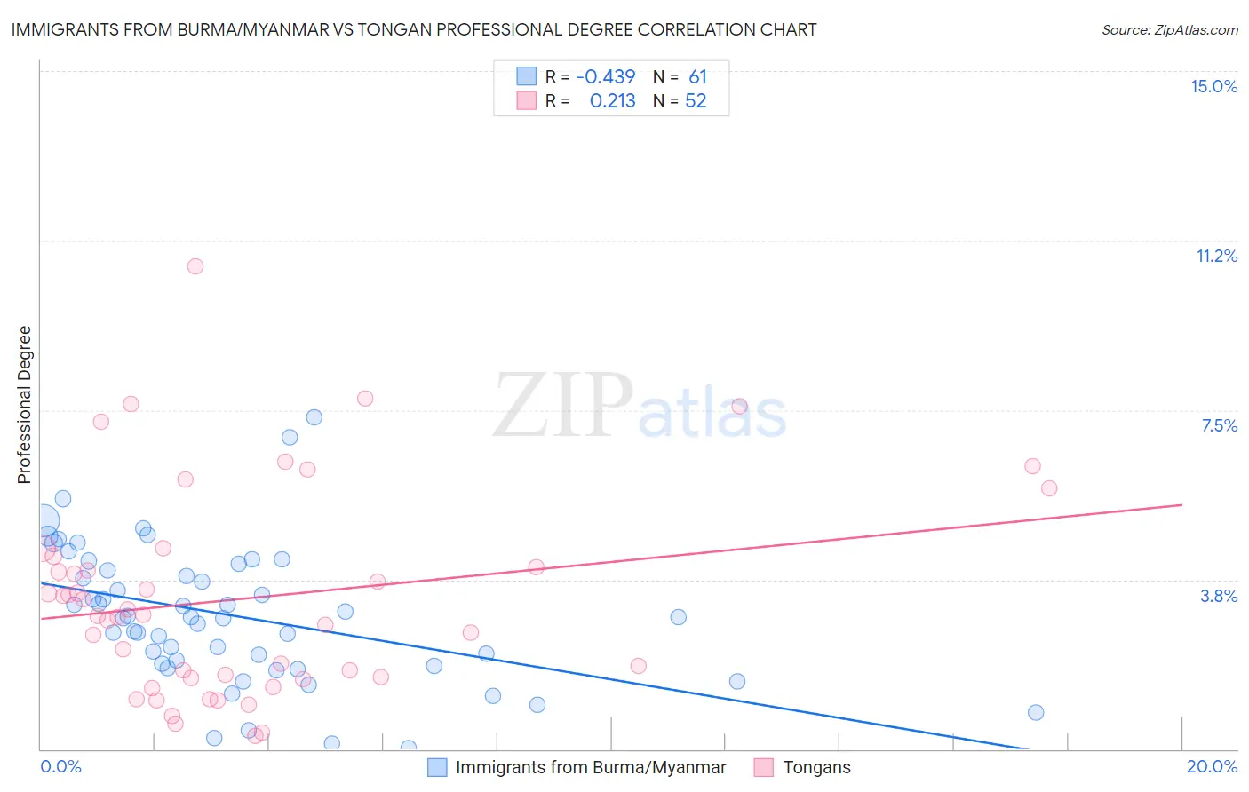 Immigrants from Burma/Myanmar vs Tongan Professional Degree