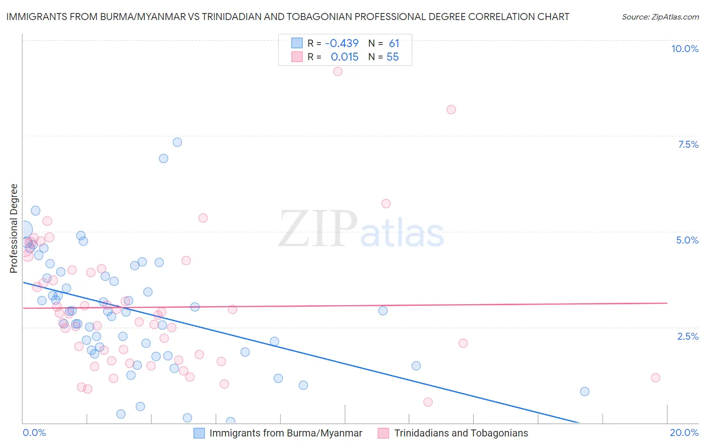 Immigrants from Burma/Myanmar vs Trinidadian and Tobagonian Professional Degree