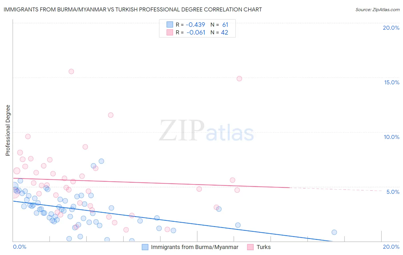 Immigrants from Burma/Myanmar vs Turkish Professional Degree