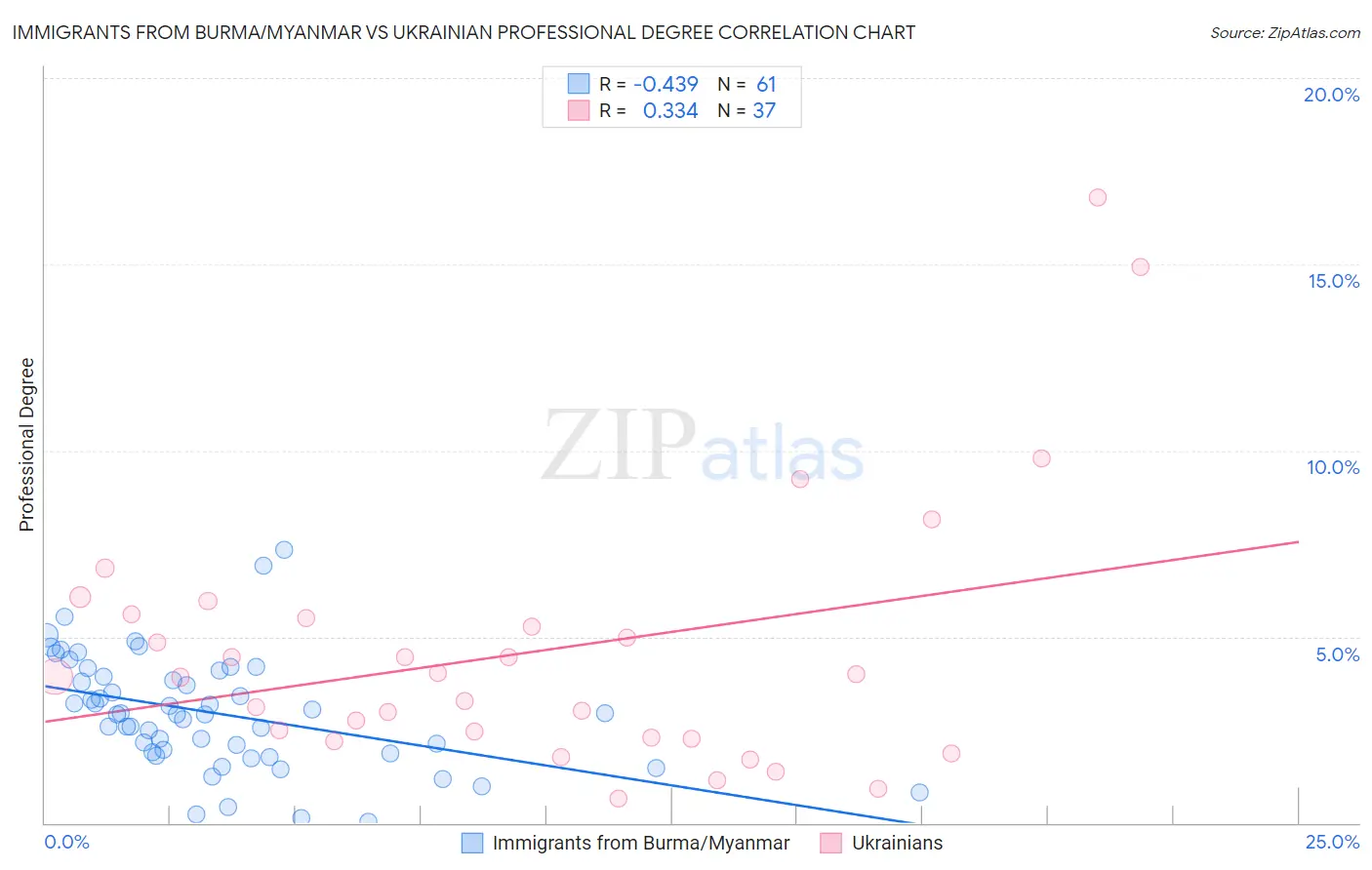 Immigrants from Burma/Myanmar vs Ukrainian Professional Degree