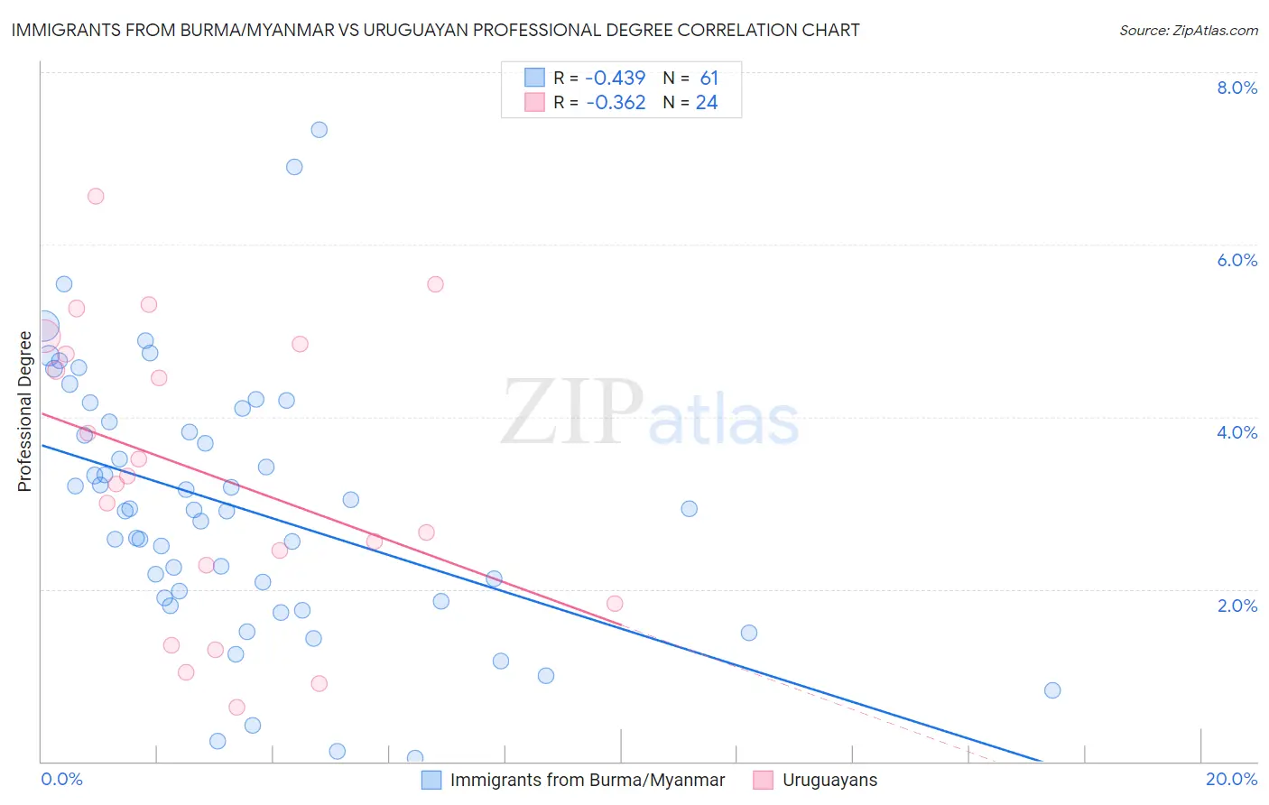 Immigrants from Burma/Myanmar vs Uruguayan Professional Degree