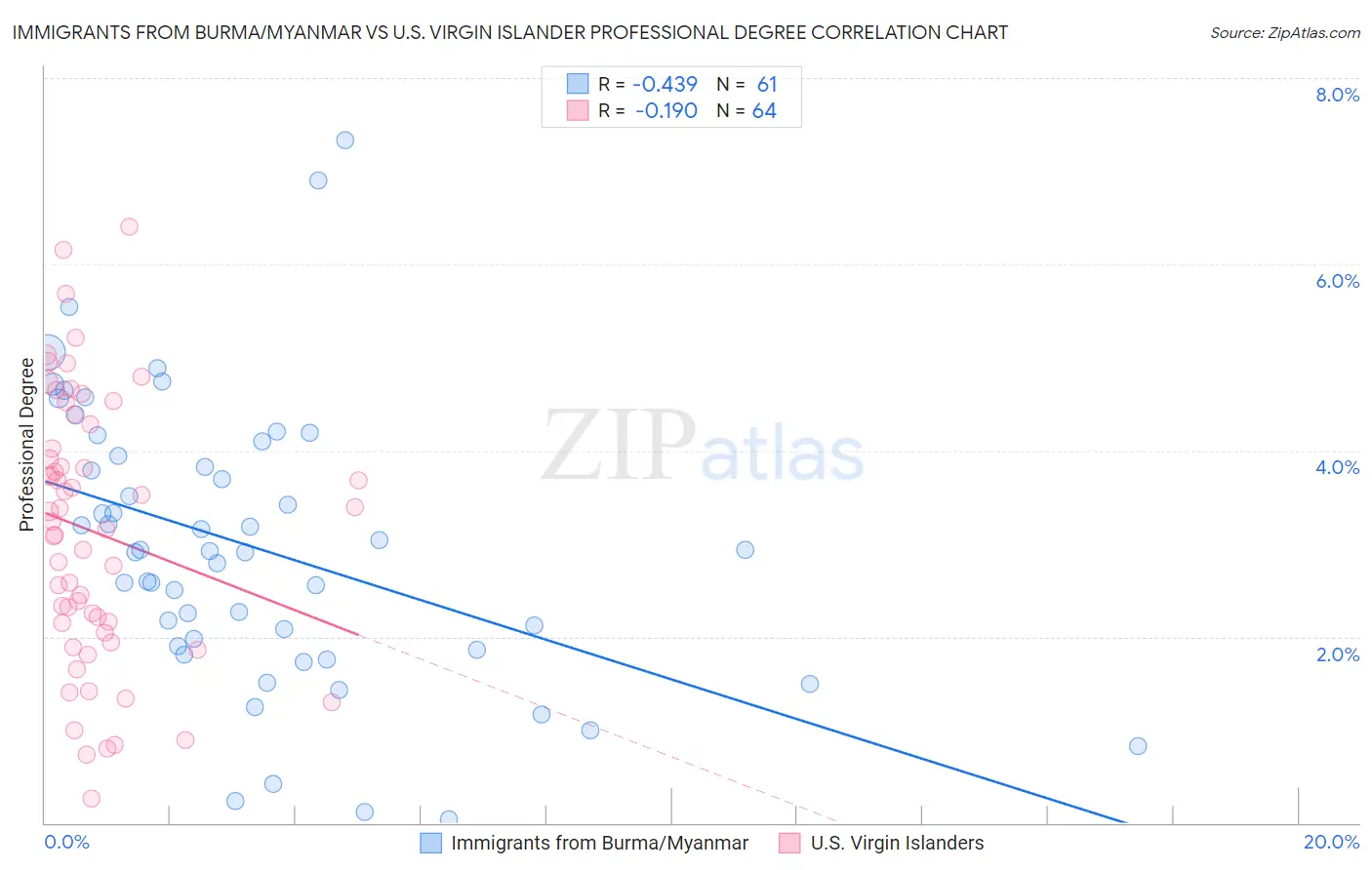 Immigrants from Burma/Myanmar vs U.S. Virgin Islander Professional Degree