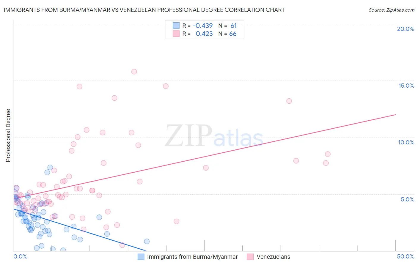 Immigrants from Burma/Myanmar vs Venezuelan Professional Degree