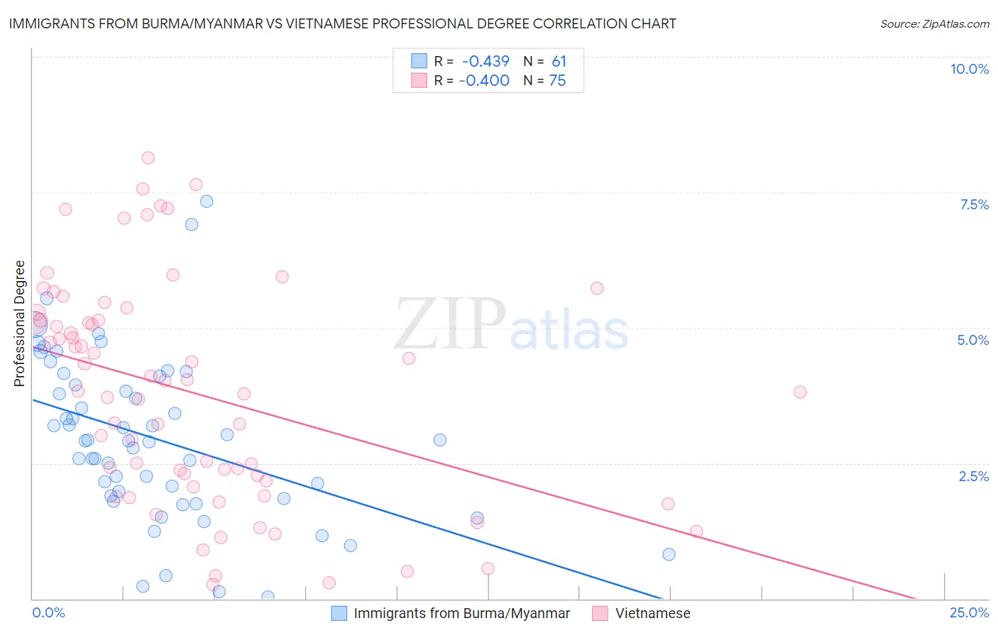 Immigrants from Burma/Myanmar vs Vietnamese Professional Degree