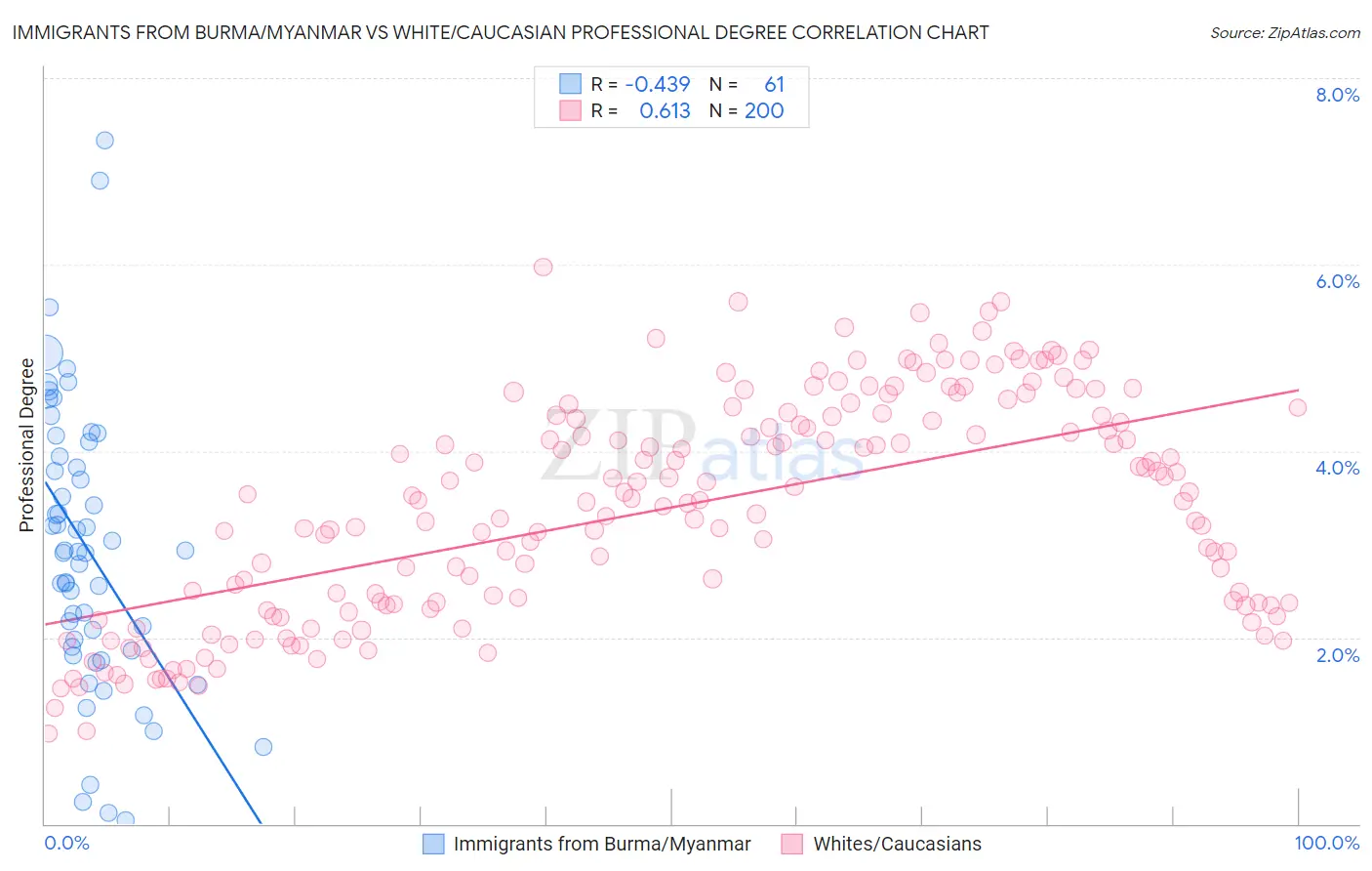 Immigrants from Burma/Myanmar vs White/Caucasian Professional Degree