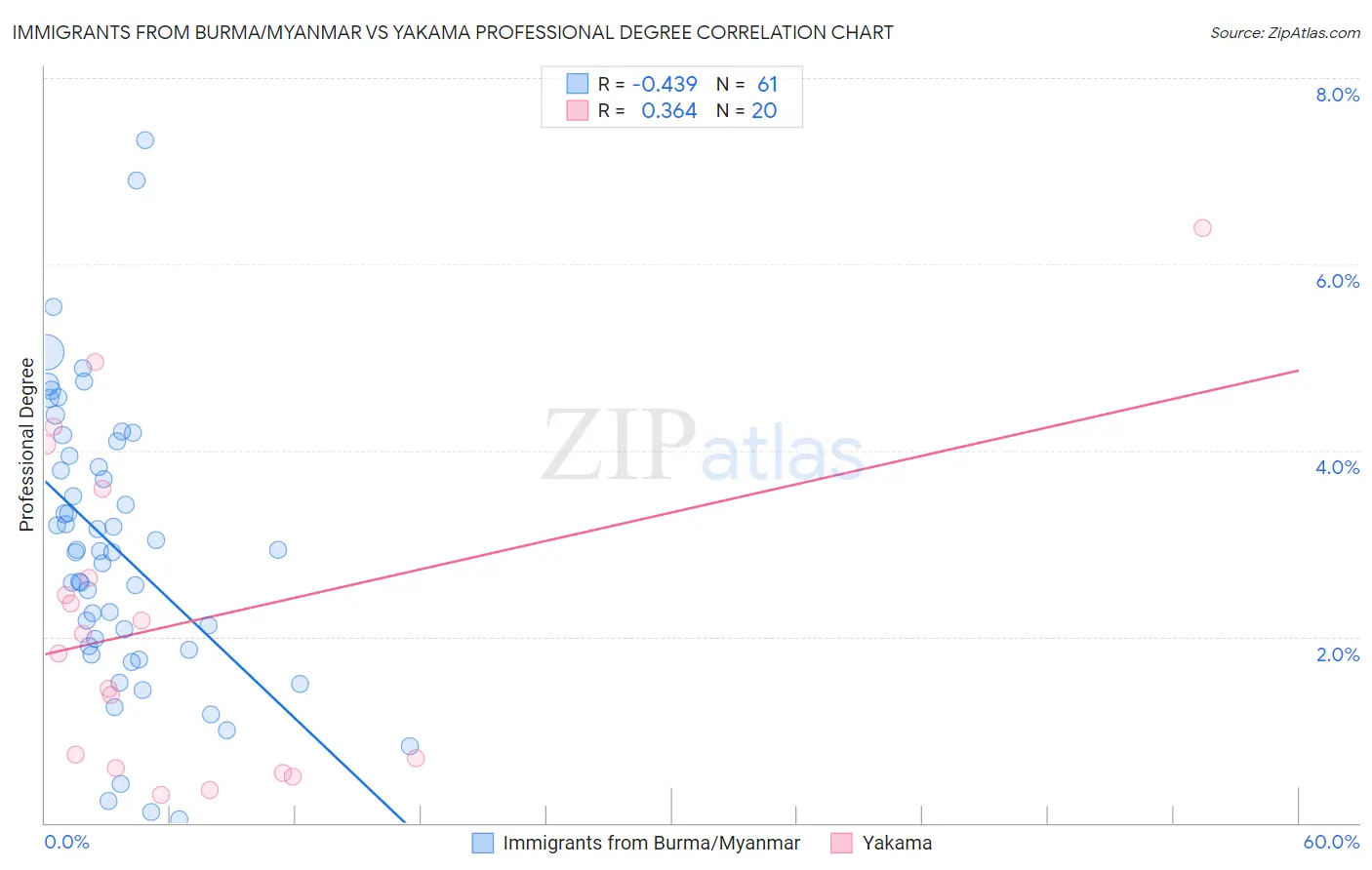 Immigrants from Burma/Myanmar vs Yakama Professional Degree