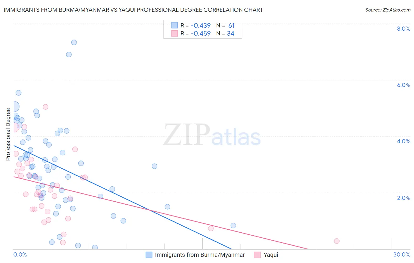 Immigrants from Burma/Myanmar vs Yaqui Professional Degree