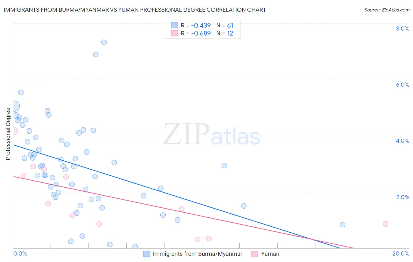 Immigrants from Burma/Myanmar vs Yuman Professional Degree