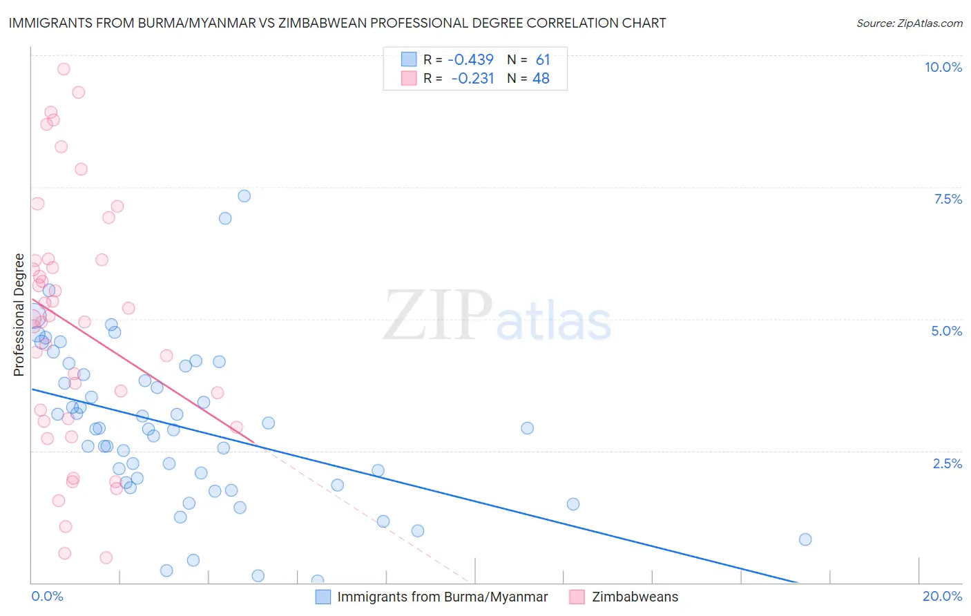 Immigrants from Burma/Myanmar vs Zimbabwean Professional Degree