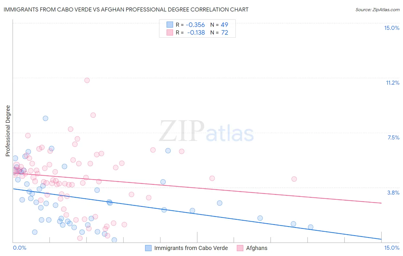 Immigrants from Cabo Verde vs Afghan Professional Degree