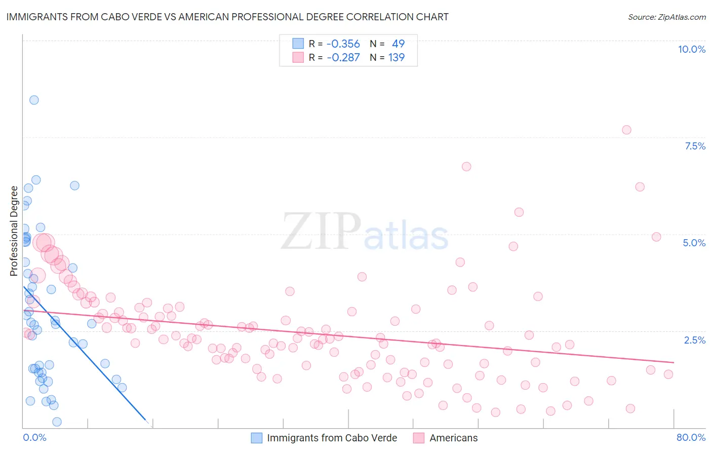 Immigrants from Cabo Verde vs American Professional Degree