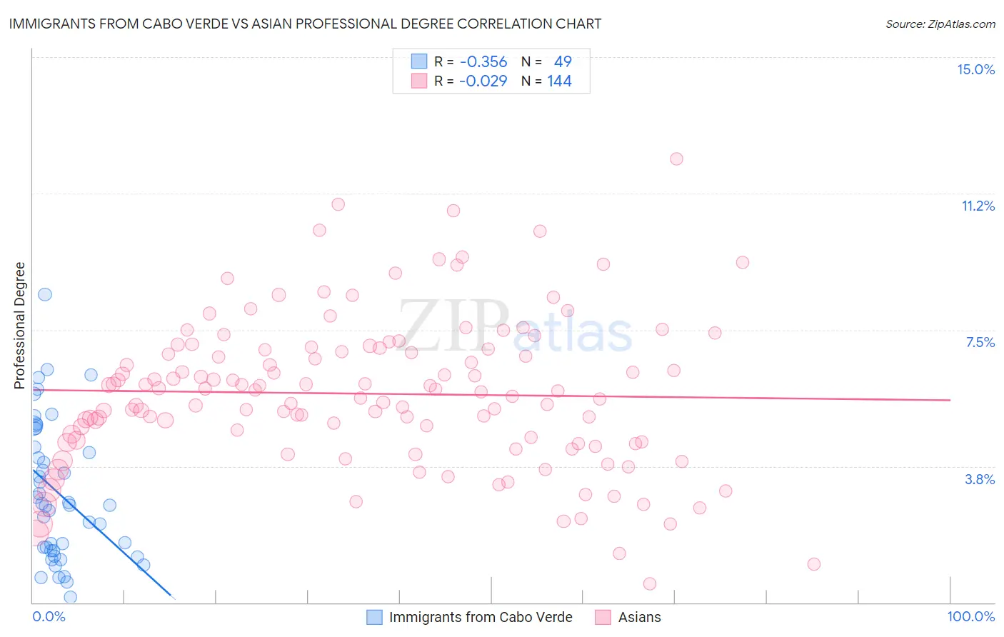 Immigrants from Cabo Verde vs Asian Professional Degree