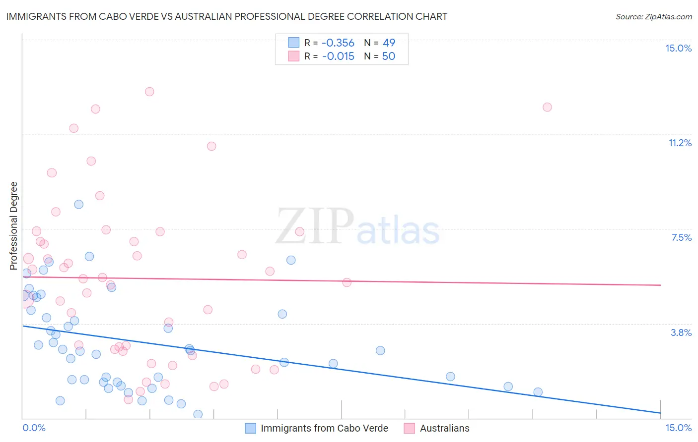 Immigrants from Cabo Verde vs Australian Professional Degree