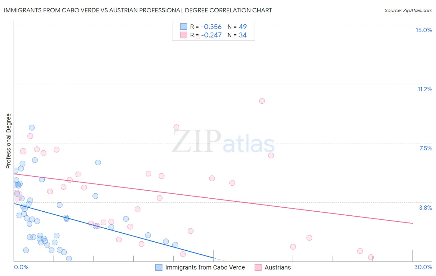 Immigrants from Cabo Verde vs Austrian Professional Degree