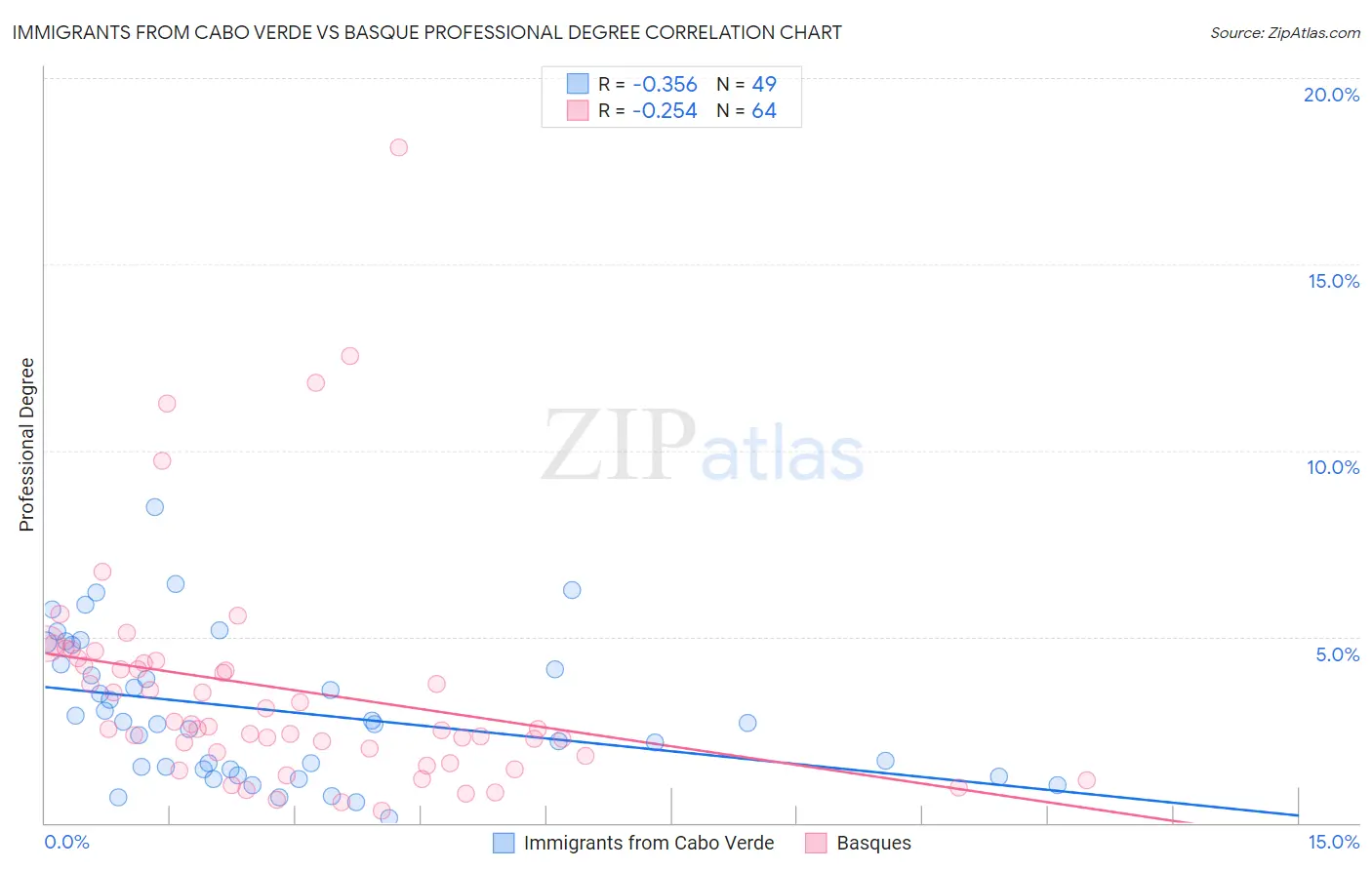 Immigrants from Cabo Verde vs Basque Professional Degree