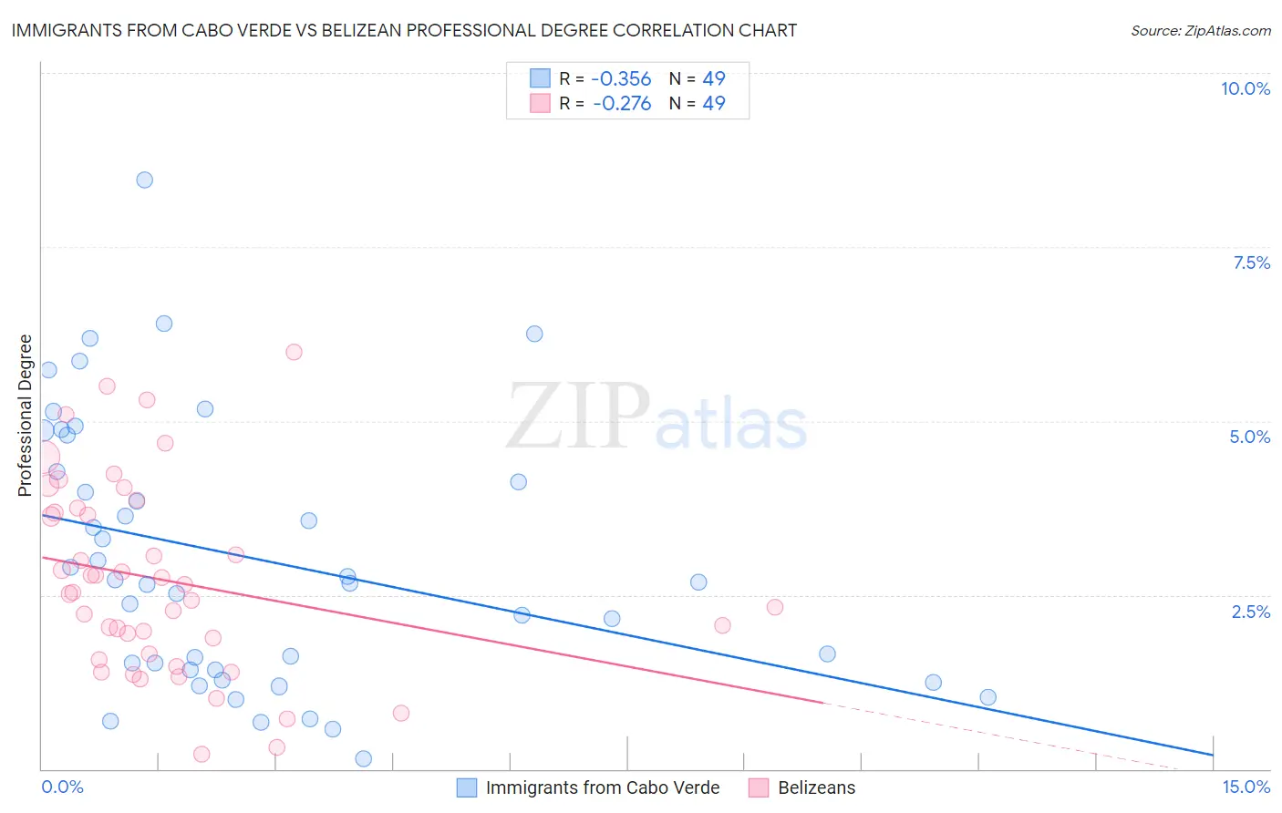 Immigrants from Cabo Verde vs Belizean Professional Degree