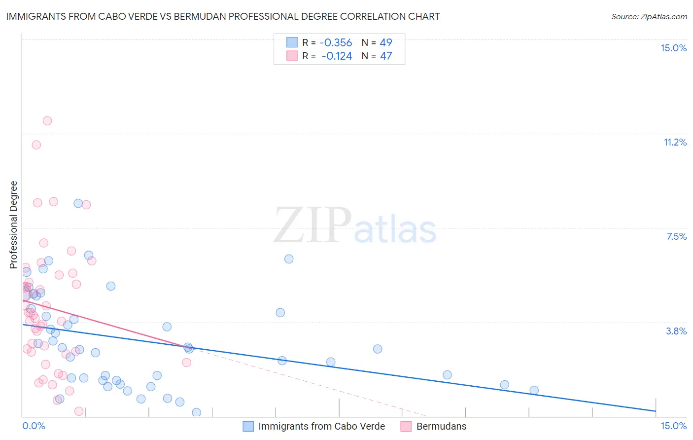 Immigrants from Cabo Verde vs Bermudan Professional Degree