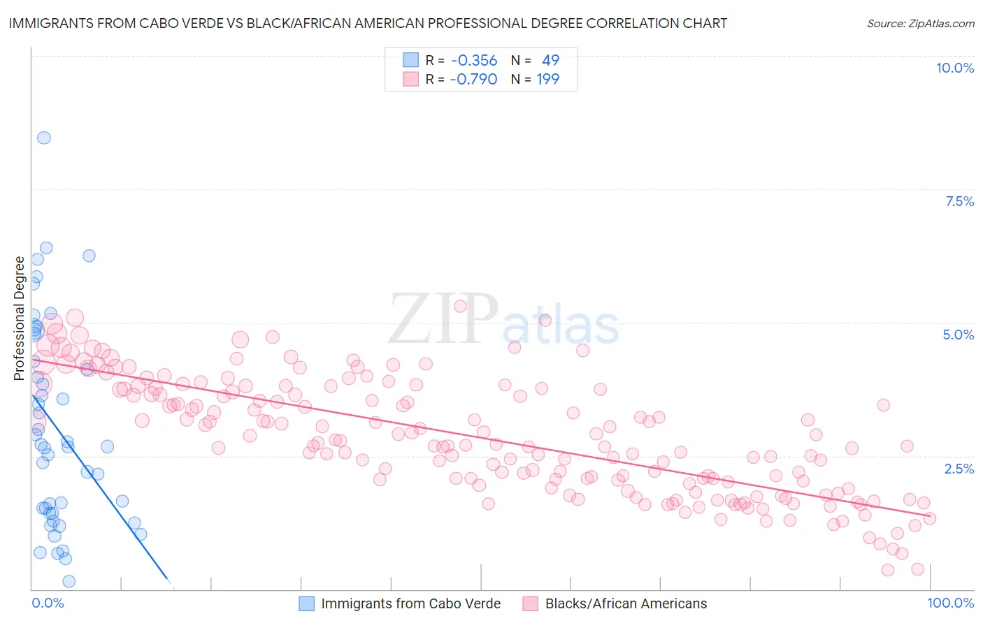 Immigrants from Cabo Verde vs Black/African American Professional Degree