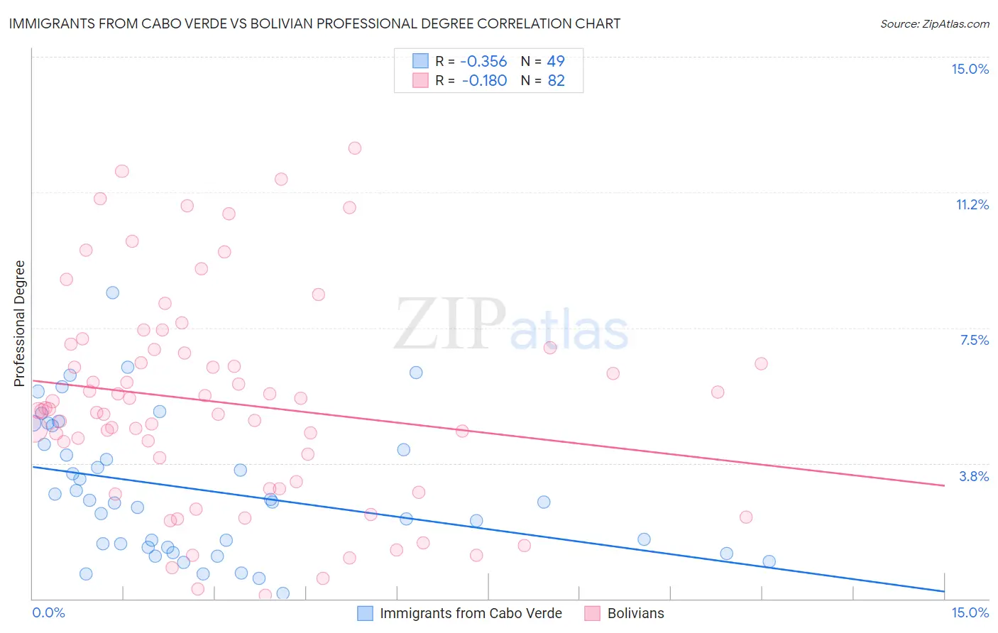 Immigrants from Cabo Verde vs Bolivian Professional Degree