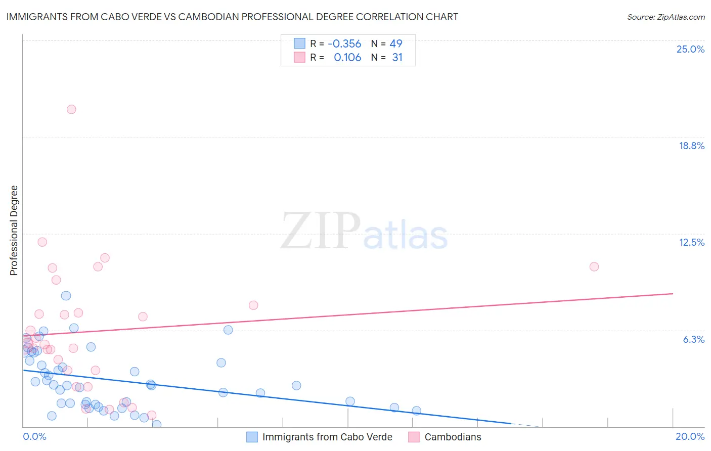 Immigrants from Cabo Verde vs Cambodian Professional Degree