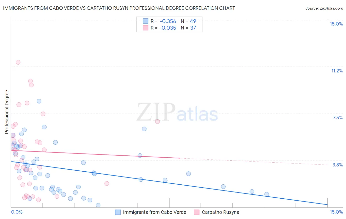 Immigrants from Cabo Verde vs Carpatho Rusyn Professional Degree