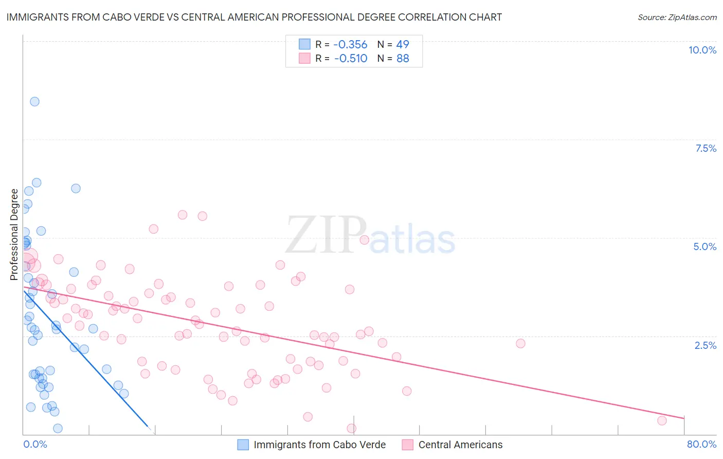 Immigrants from Cabo Verde vs Central American Professional Degree