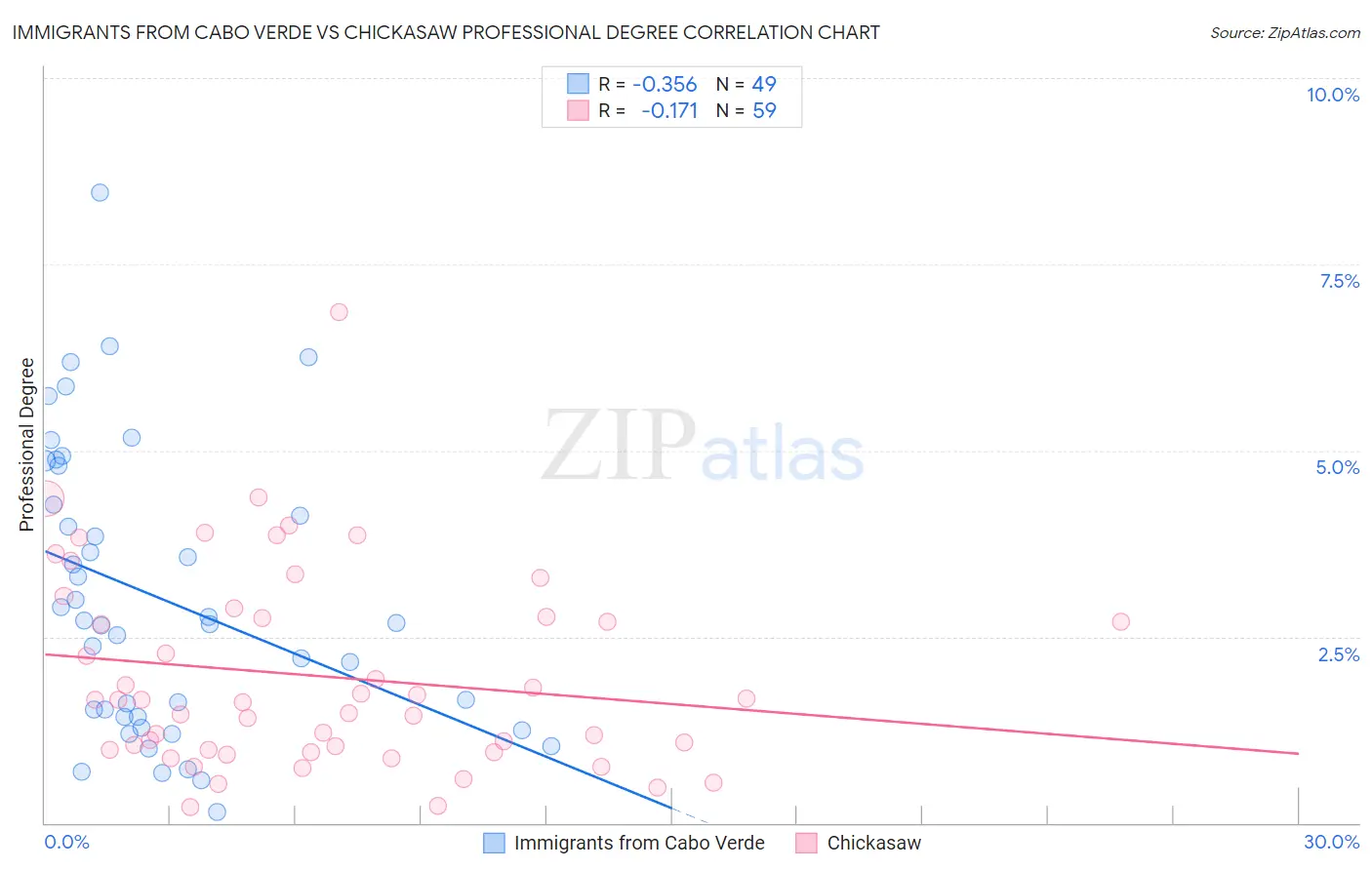 Immigrants from Cabo Verde vs Chickasaw Professional Degree