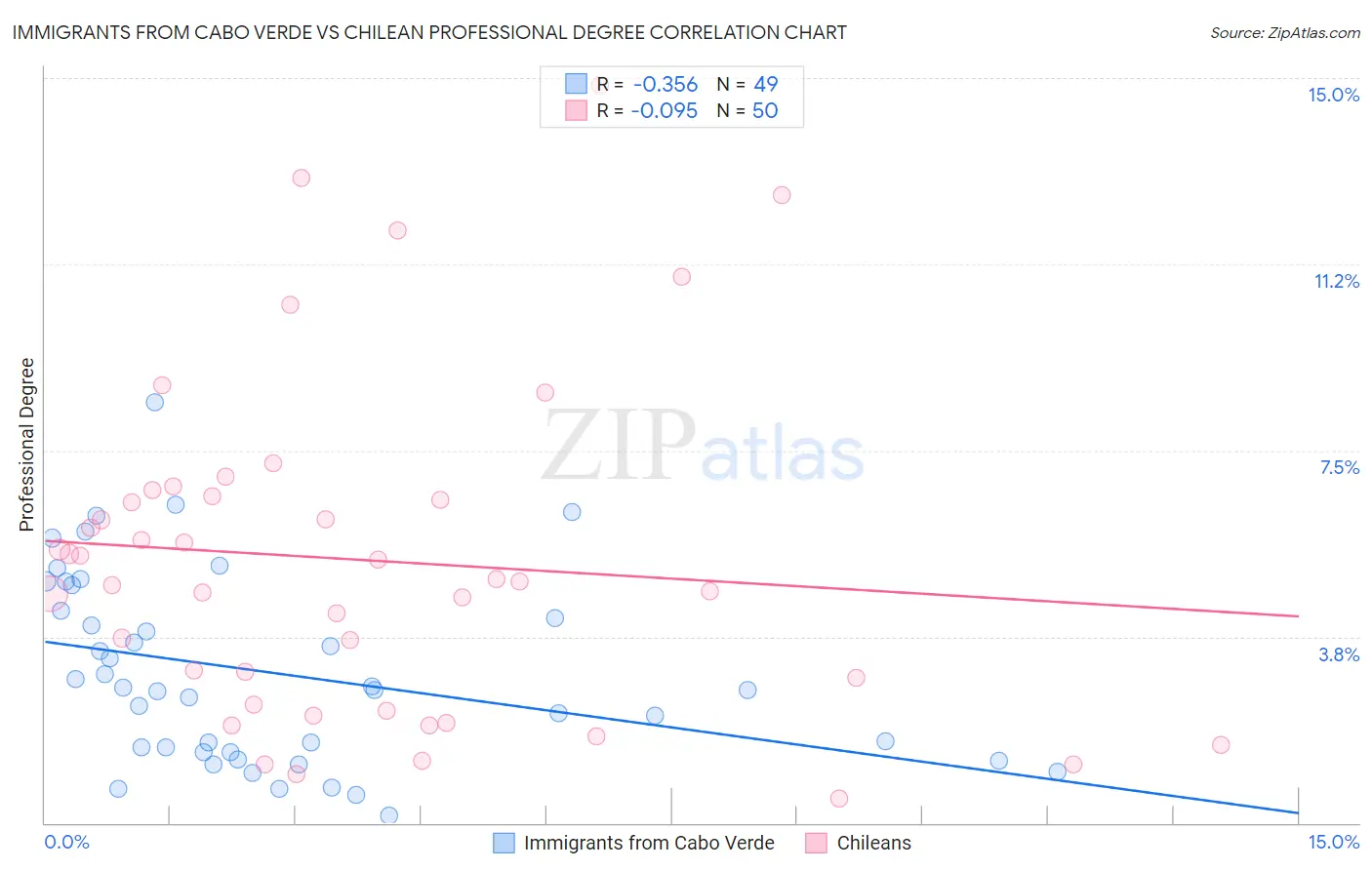 Immigrants from Cabo Verde vs Chilean Professional Degree