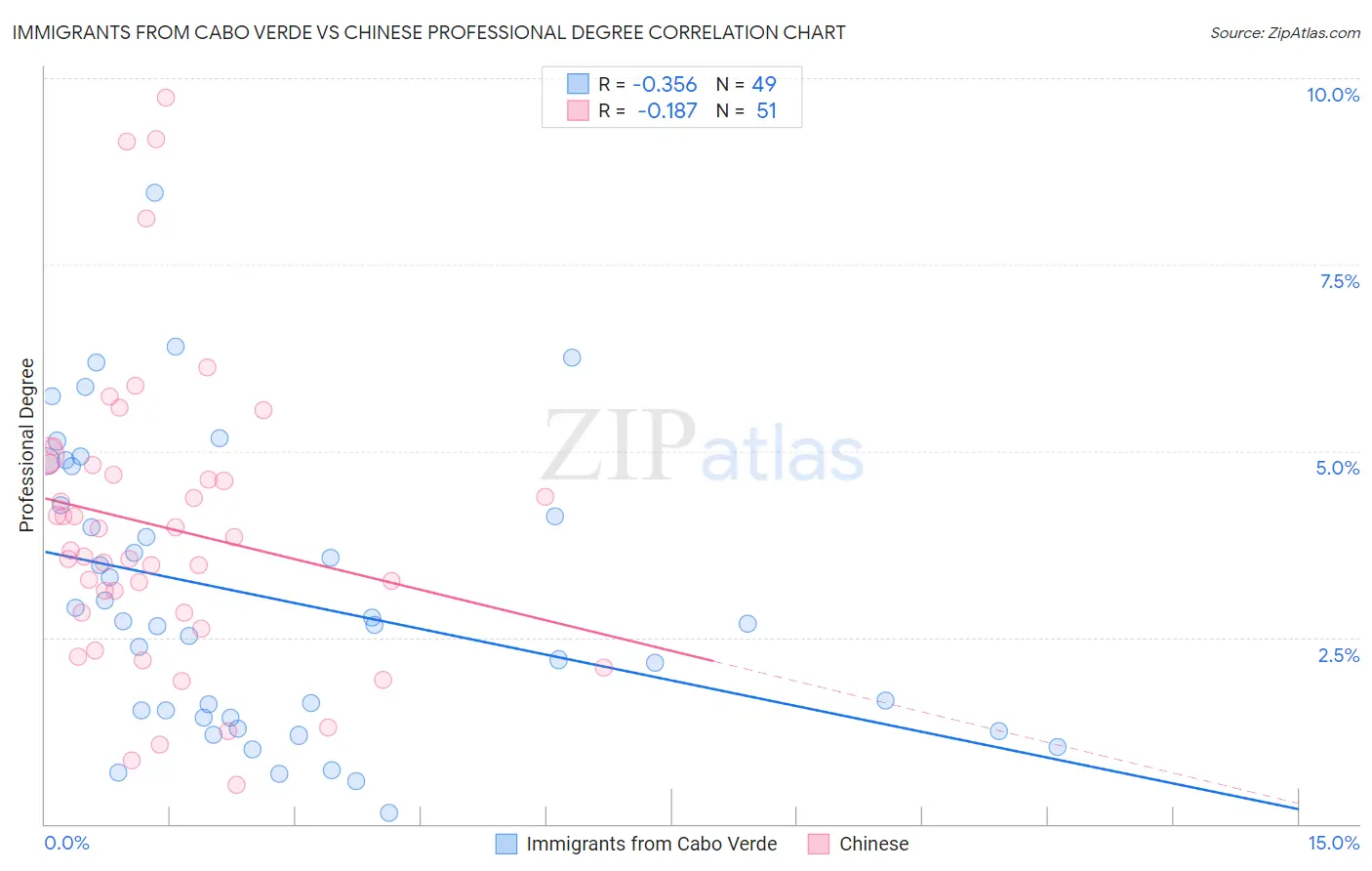 Immigrants from Cabo Verde vs Chinese Professional Degree