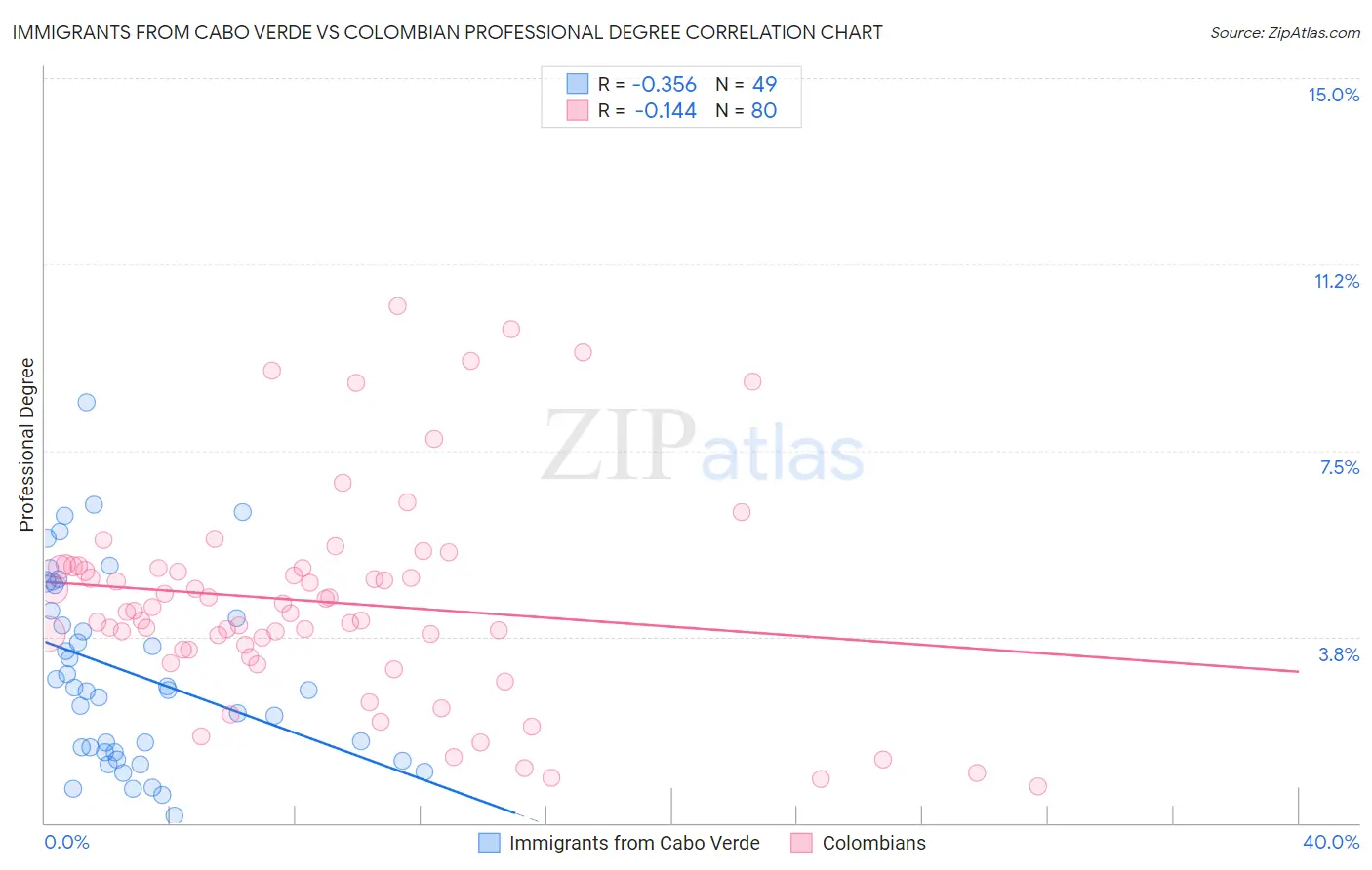 Immigrants from Cabo Verde vs Colombian Professional Degree