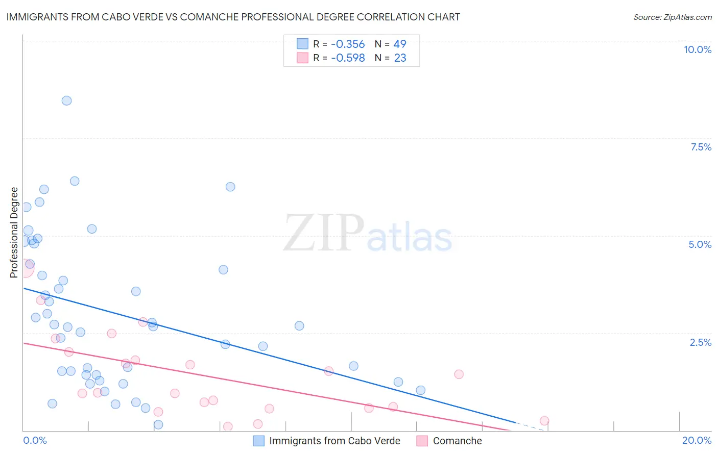 Immigrants from Cabo Verde vs Comanche Professional Degree