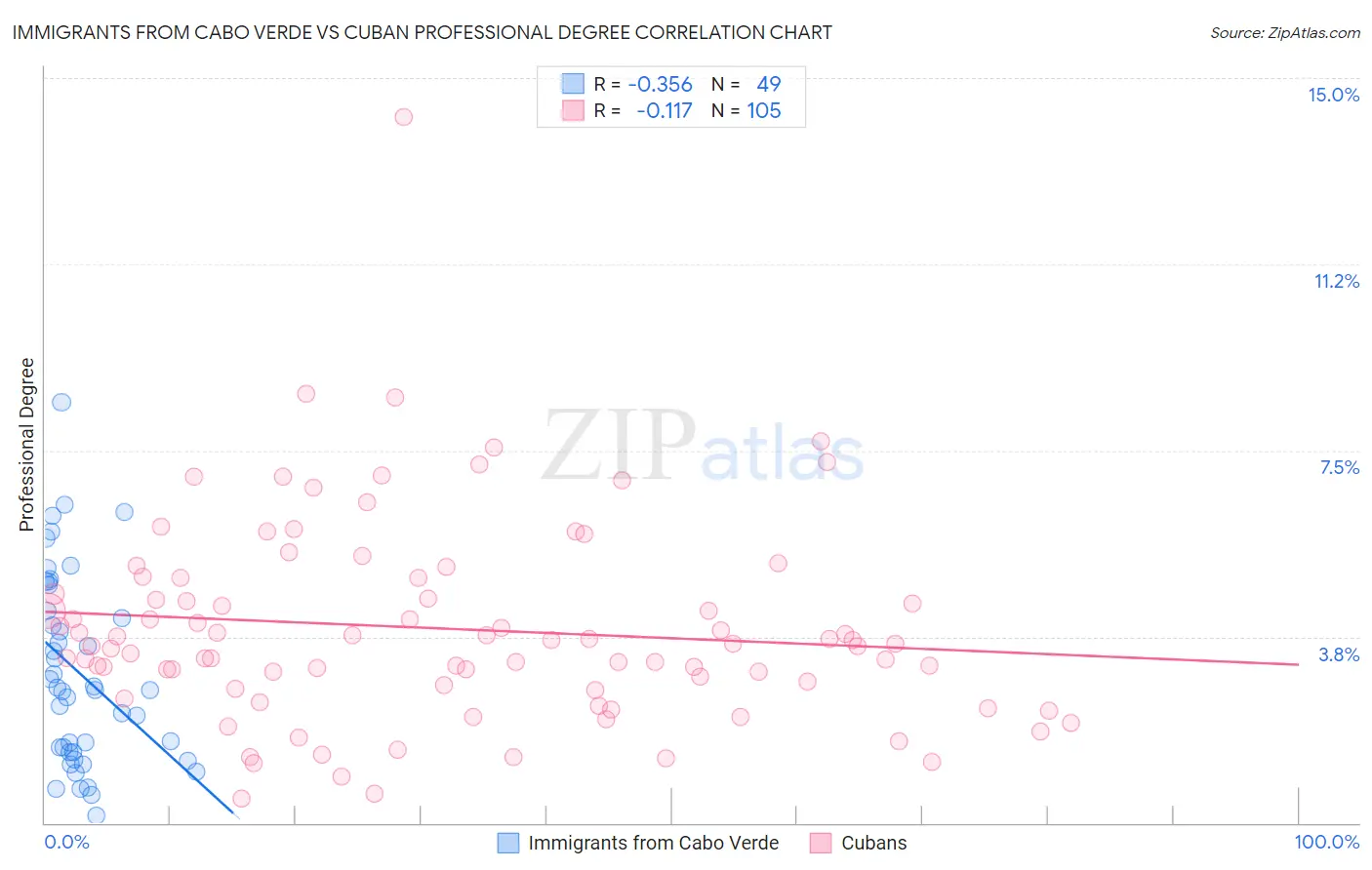 Immigrants from Cabo Verde vs Cuban Professional Degree