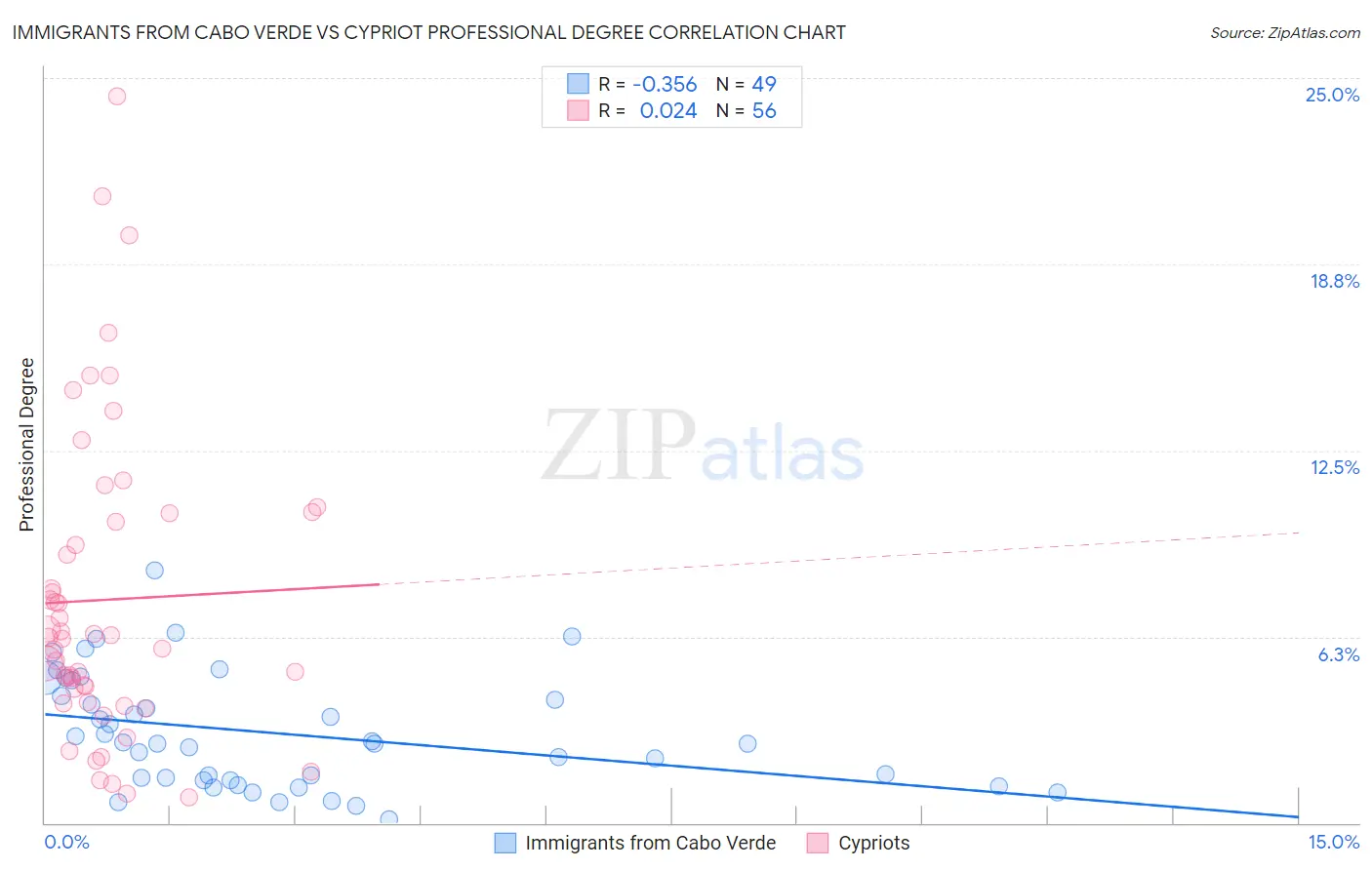 Immigrants from Cabo Verde vs Cypriot Professional Degree