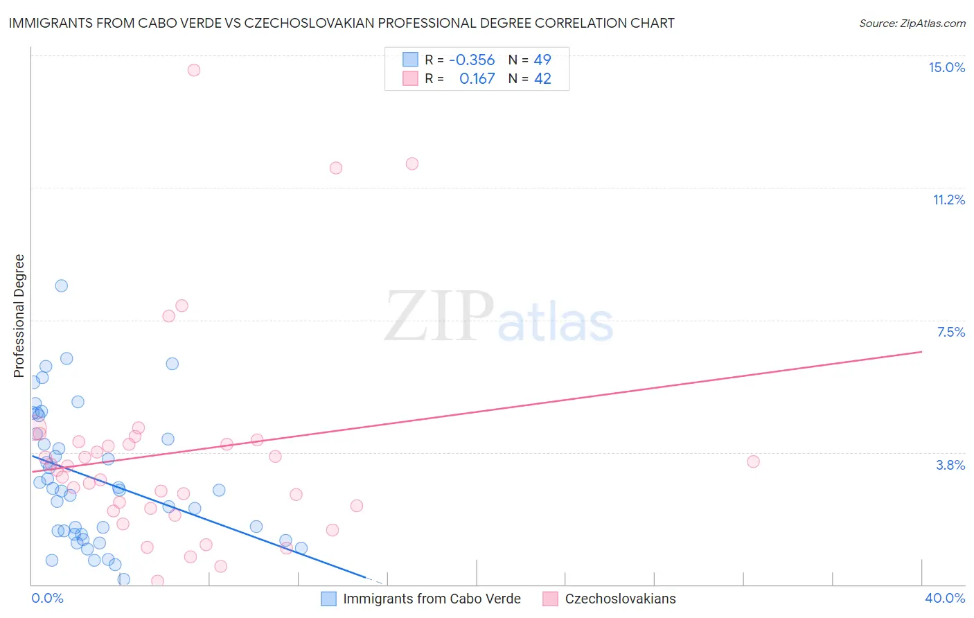 Immigrants from Cabo Verde vs Czechoslovakian Professional Degree