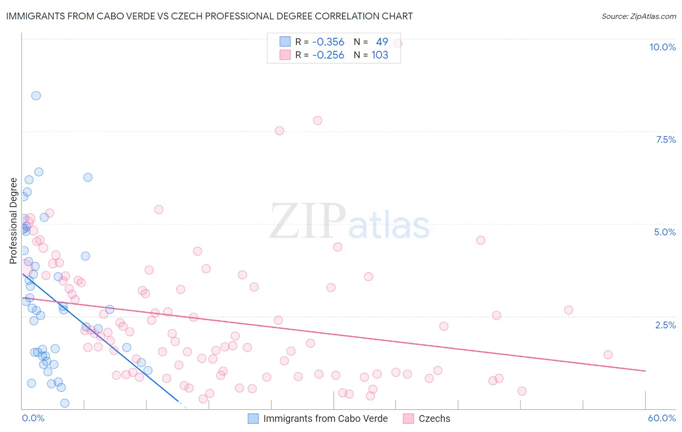Immigrants from Cabo Verde vs Czech Professional Degree