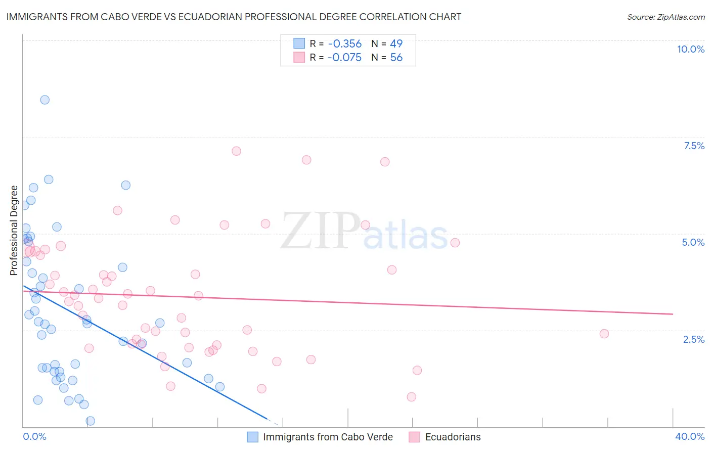 Immigrants from Cabo Verde vs Ecuadorian Professional Degree