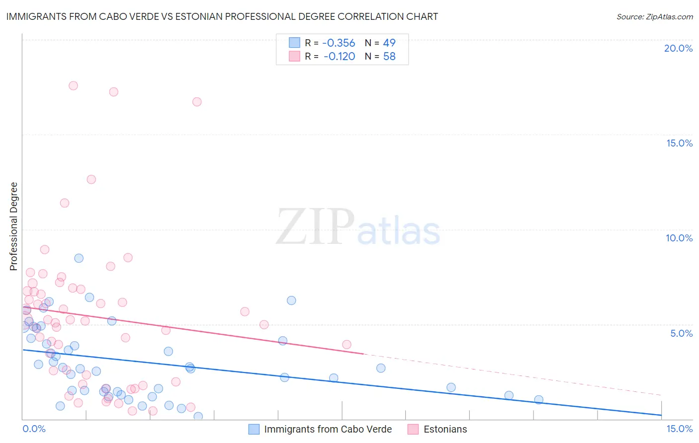 Immigrants from Cabo Verde vs Estonian Professional Degree