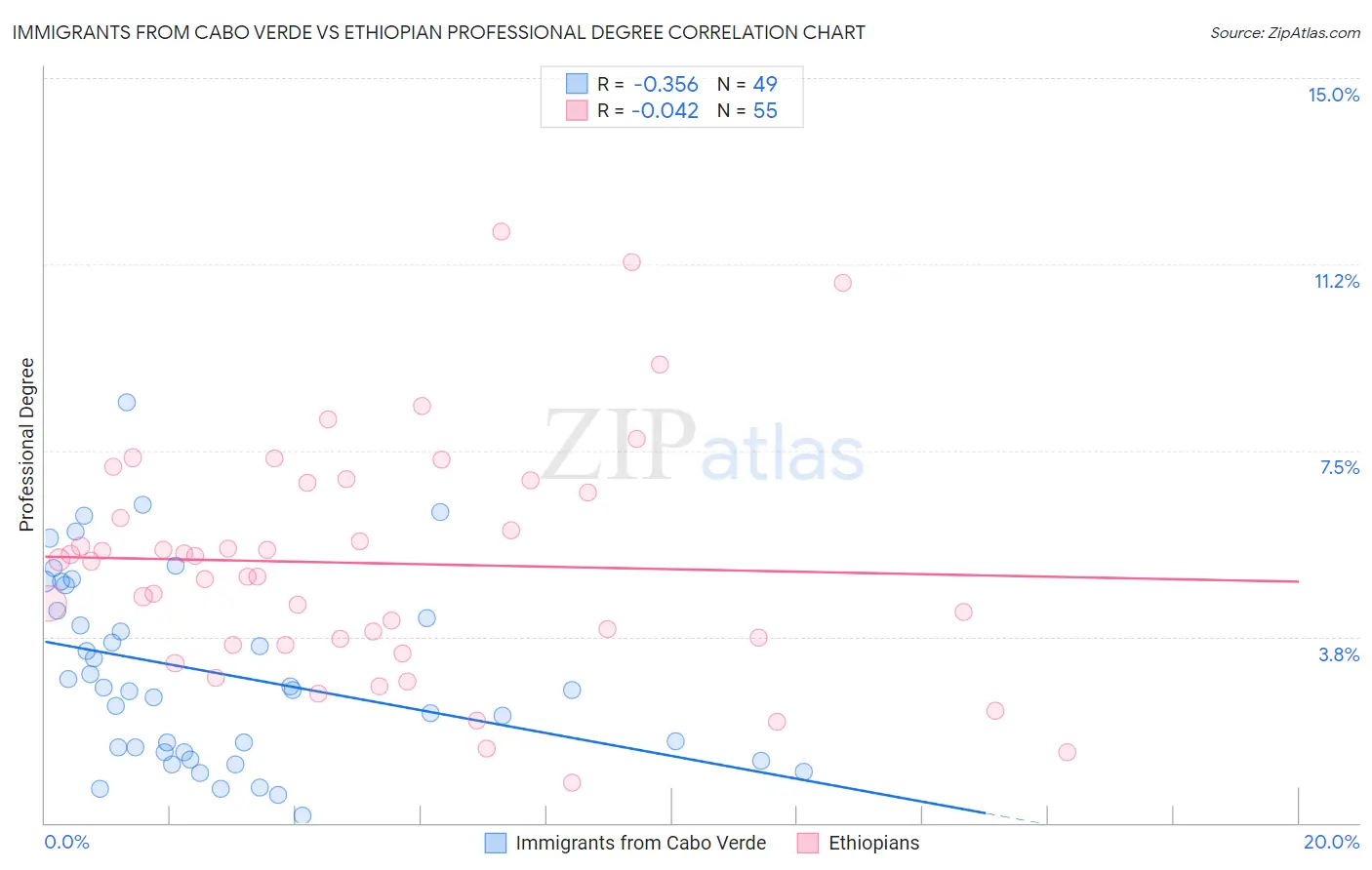Immigrants from Cabo Verde vs Ethiopian Professional Degree