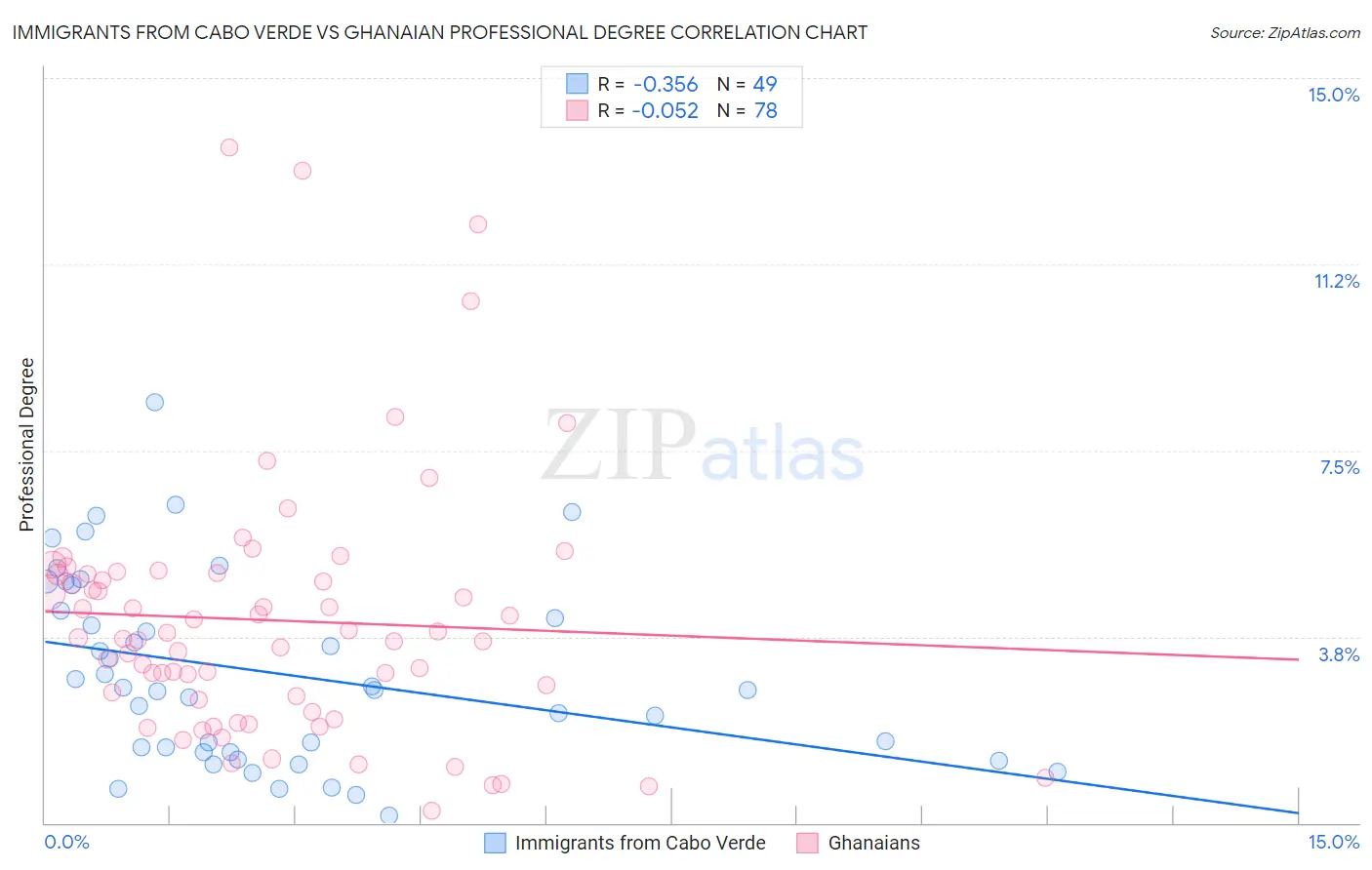Immigrants from Cabo Verde vs Ghanaian Professional Degree