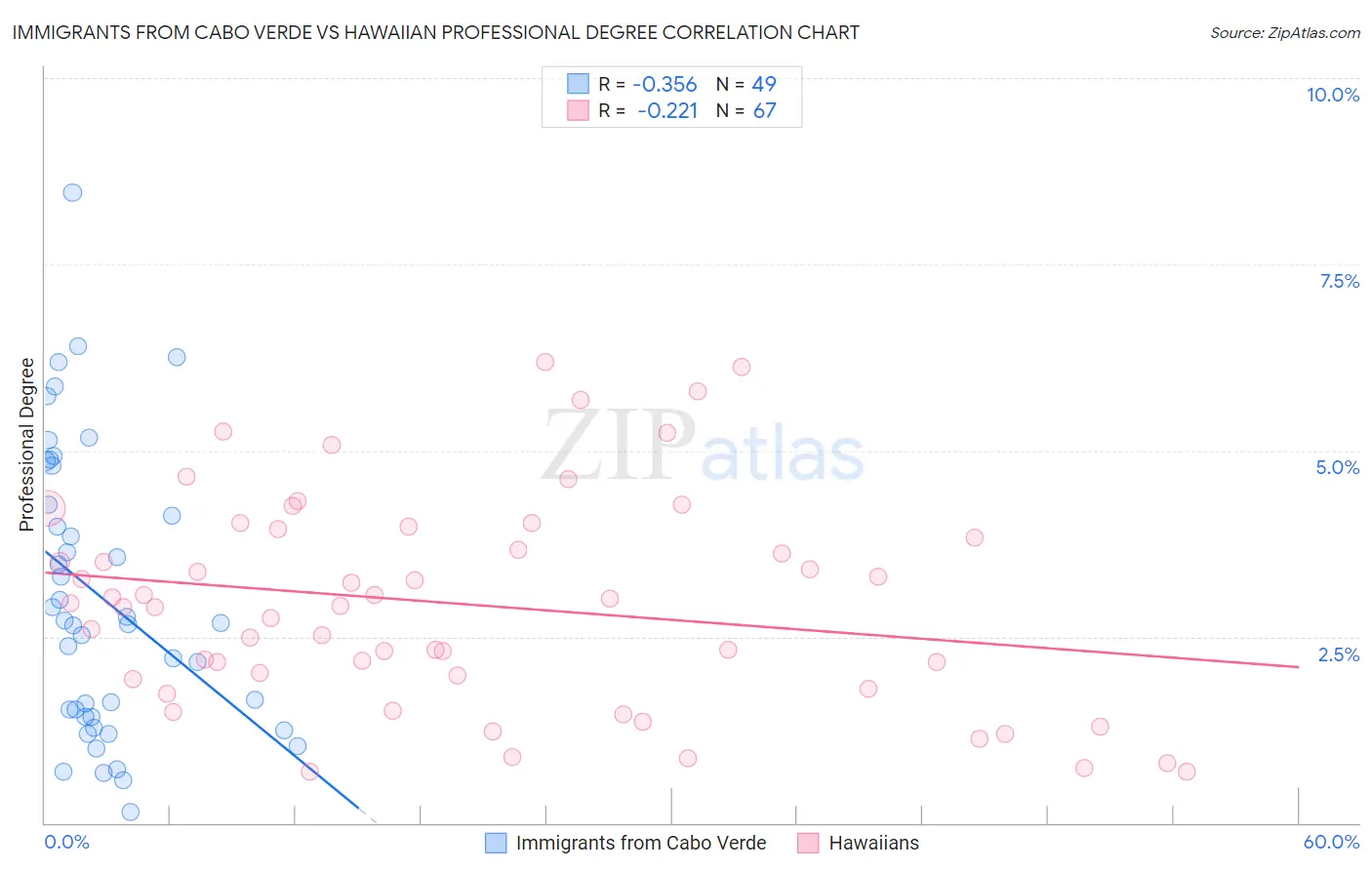 Immigrants from Cabo Verde vs Hawaiian Professional Degree