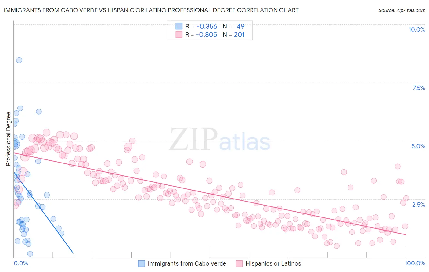 Immigrants from Cabo Verde vs Hispanic or Latino Professional Degree