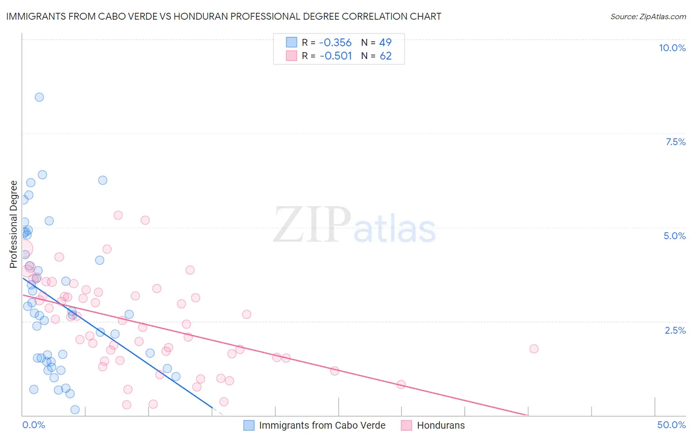 Immigrants from Cabo Verde vs Honduran Professional Degree