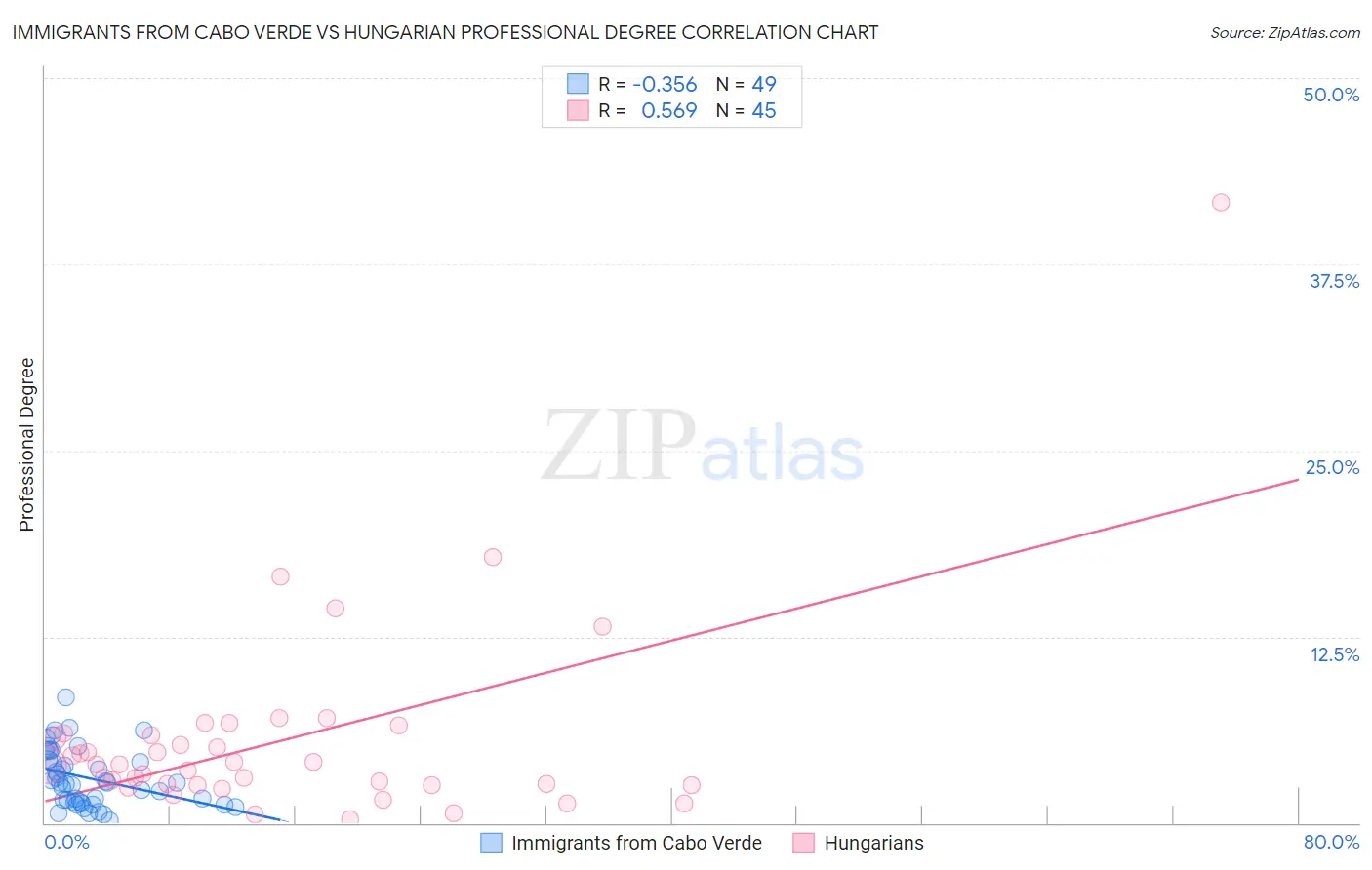 Immigrants from Cabo Verde vs Hungarian Professional Degree