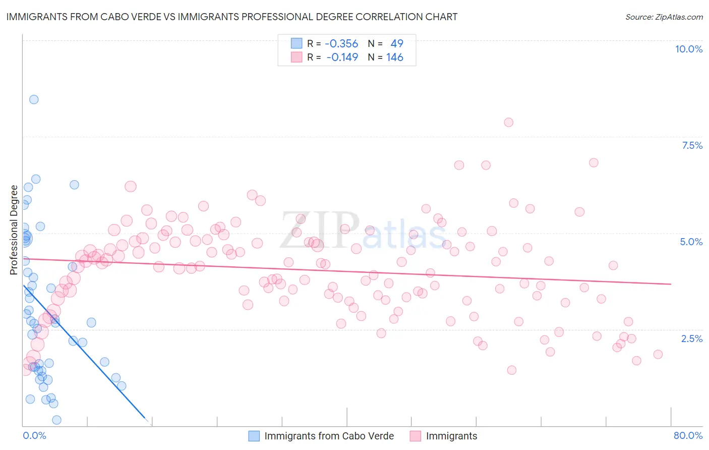 Immigrants from Cabo Verde vs Immigrants Professional Degree
