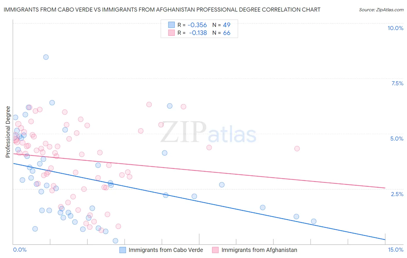 Immigrants from Cabo Verde vs Immigrants from Afghanistan Professional Degree