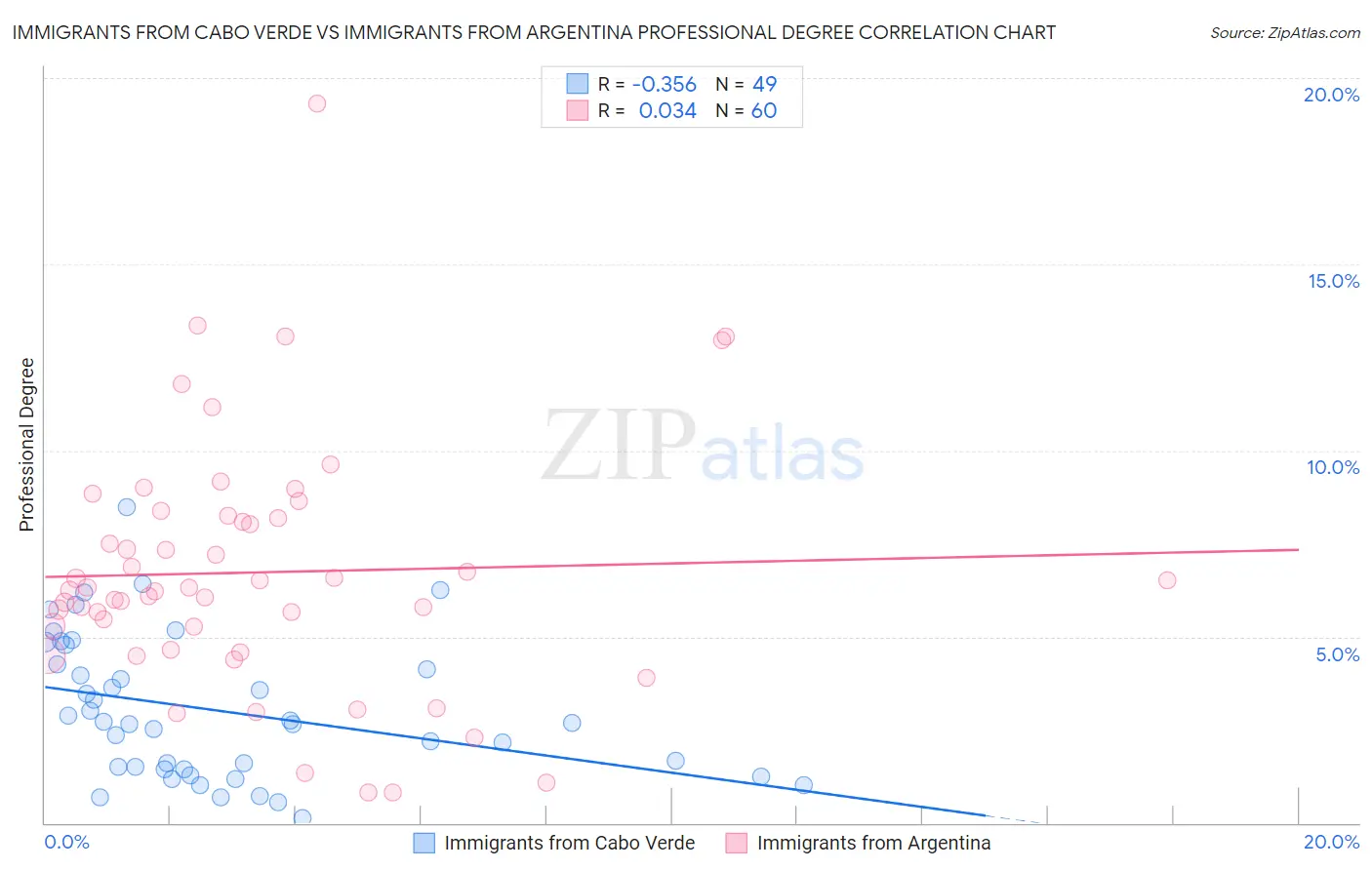 Immigrants from Cabo Verde vs Immigrants from Argentina Professional Degree