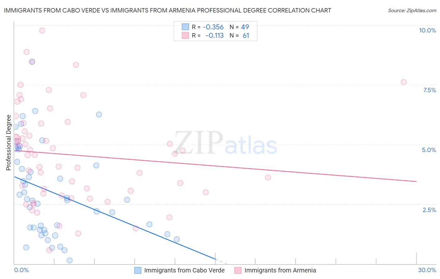 Immigrants from Cabo Verde vs Immigrants from Armenia Professional Degree