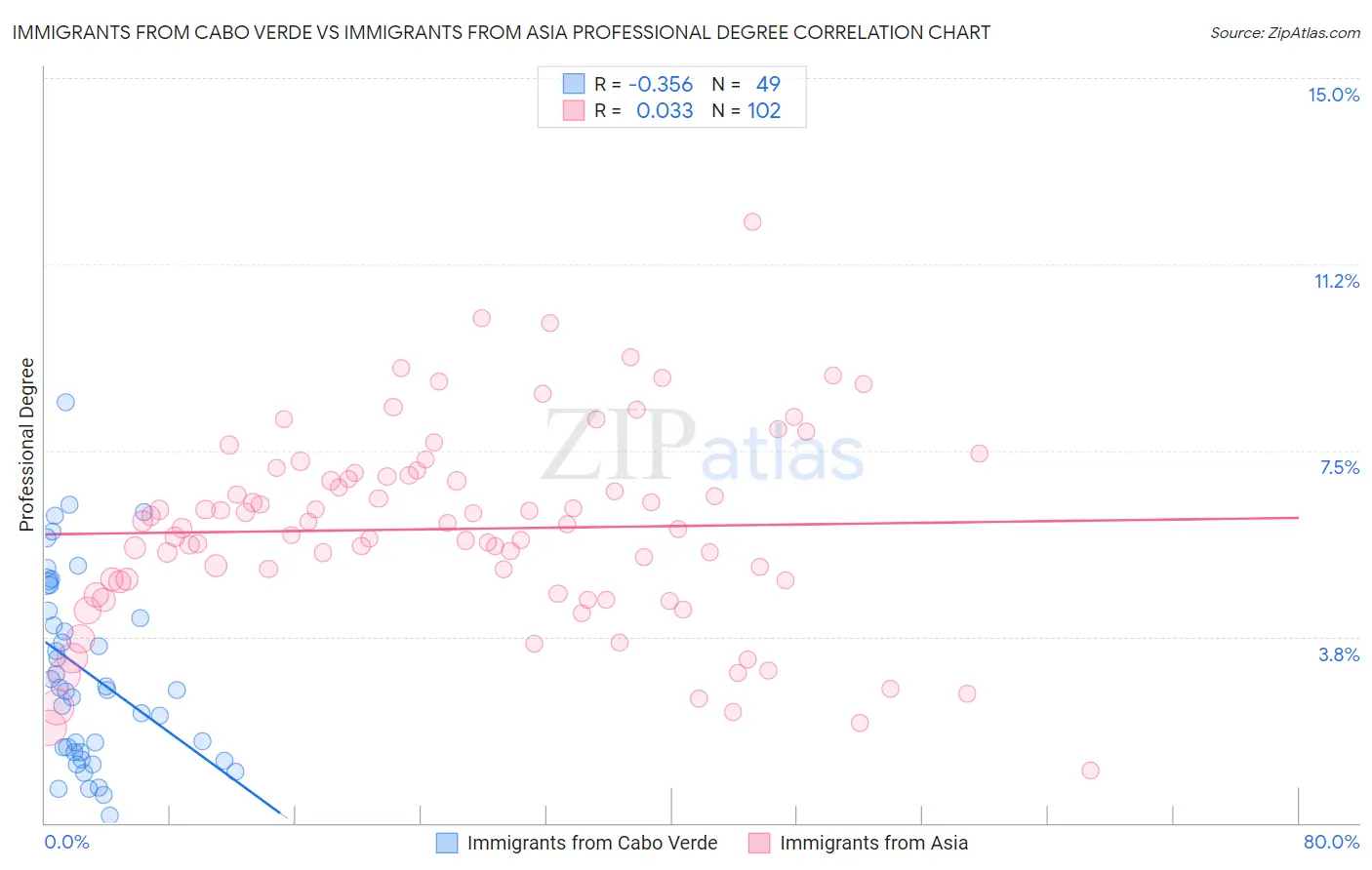 Immigrants from Cabo Verde vs Immigrants from Asia Professional Degree