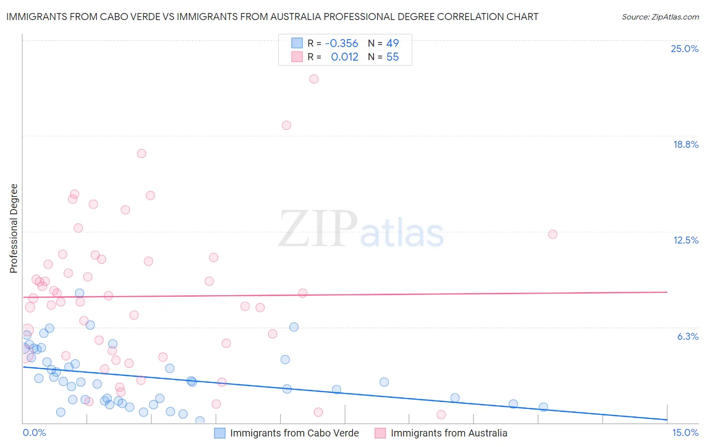 Immigrants from Cabo Verde vs Immigrants from Australia Professional Degree